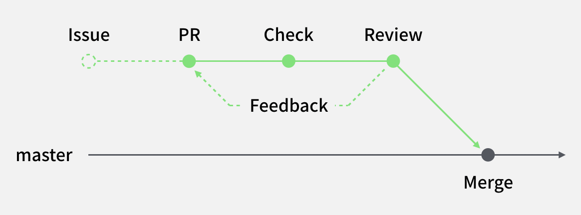 Open Source Project workflow