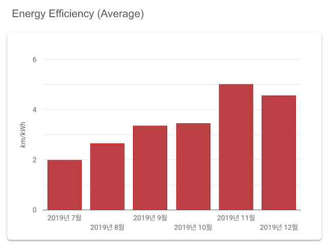 Energy efficiency