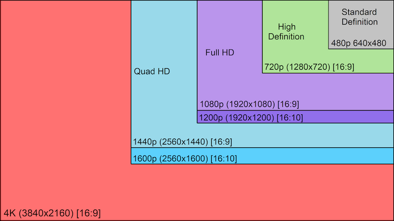 Video resolution