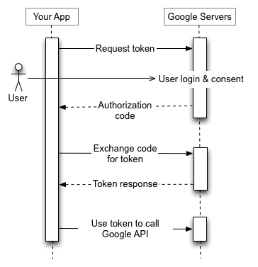OAuth 인증 절차